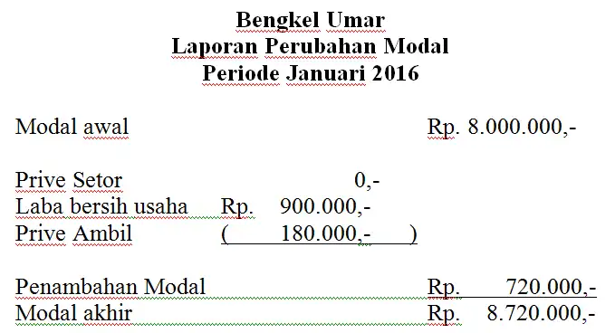 Contoh Laporan Perubahan Modal untuk UKM