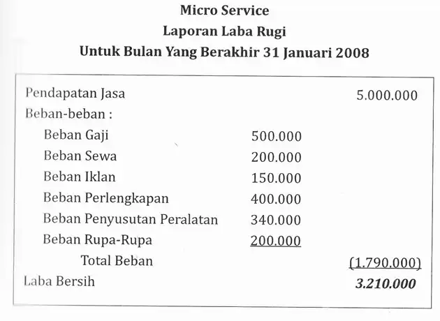 Contoh Laporan laba rugi