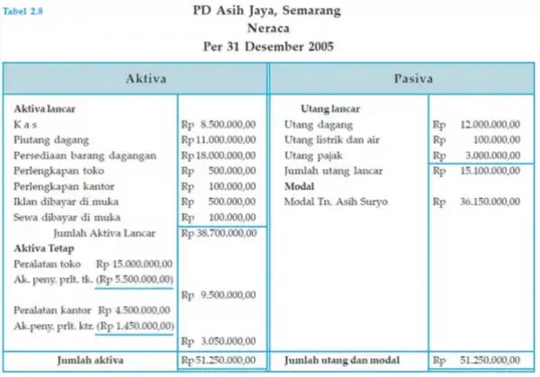 Contoh laporan keuangan sederhana neraca (www.ssbelajar.com)