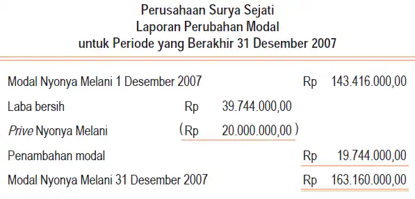 contoh Laporan keuangan perusahaan kecil laporan perubahan modal (akuntasis.blogspot.com)